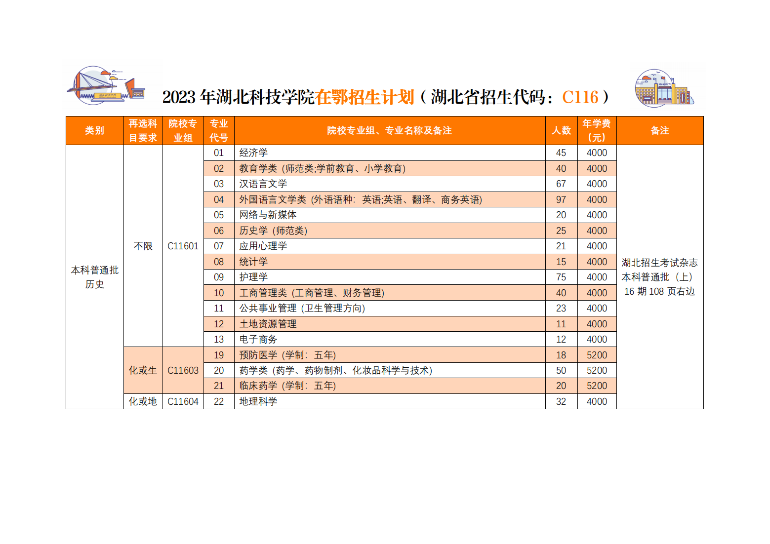 湖北科技学院－2023年湖北科技学院在鄂招生计划分组一览表（C116）