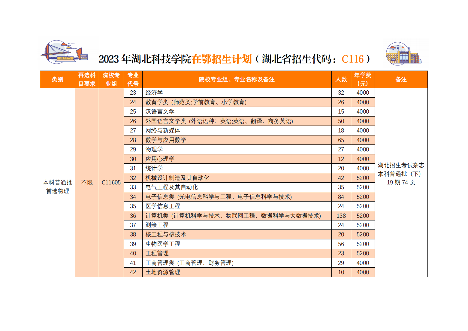湖北科技学院－2023年湖北科技学院在鄂招生计划分组一览表（C116）