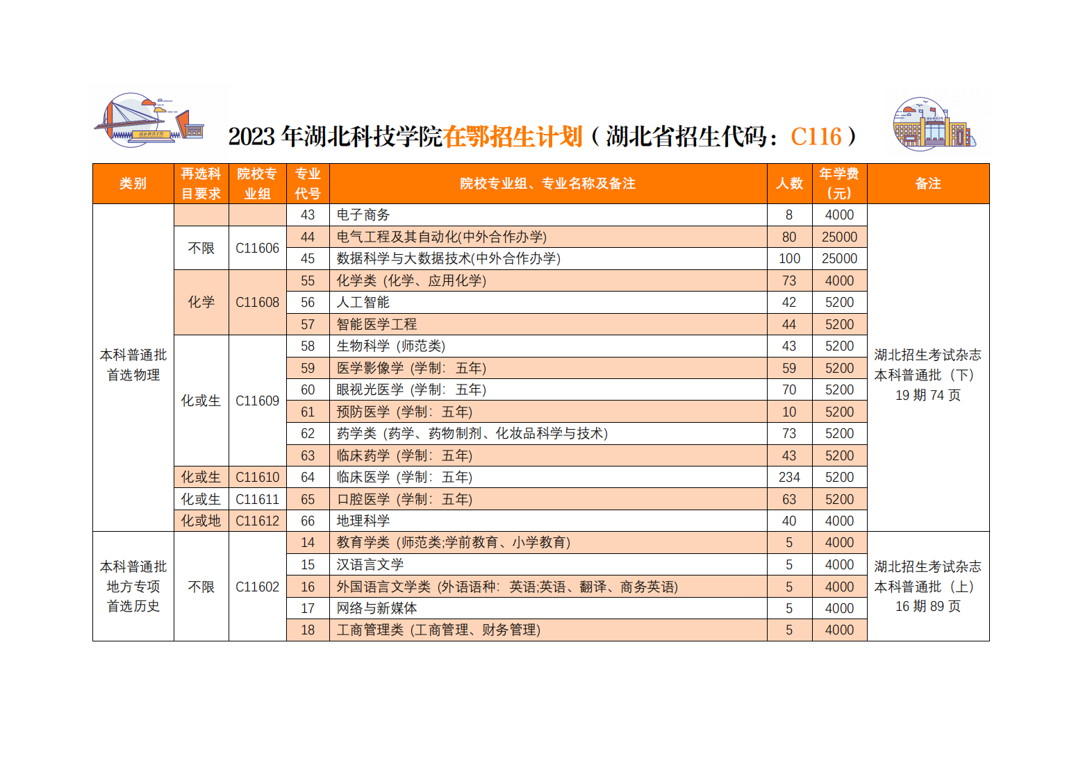 湖北科技学院－2023年湖北科技学院在鄂招生计划分组一览表（C116）