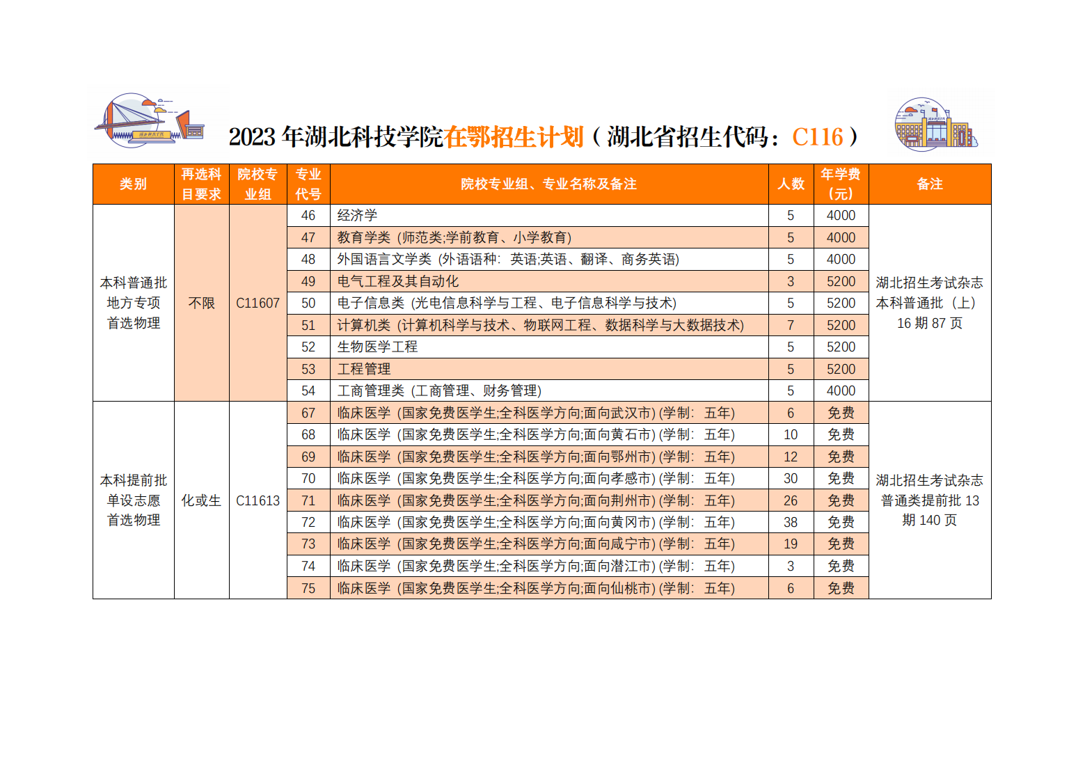 湖北科技学院－2023年湖北科技学院在鄂招生计划分组一览表（C116）