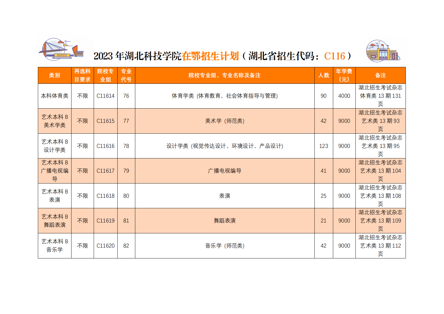 湖北科技学院－2023年湖北科技学院在鄂招生计划分组一览表（C116）