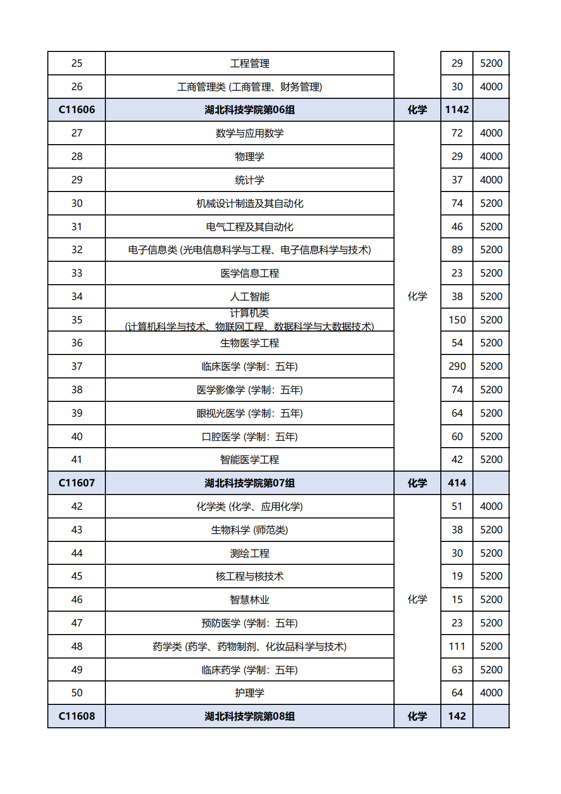 湖北科技学院－2024年湖北科技学院在鄂招生计划分组一览表（C116）
