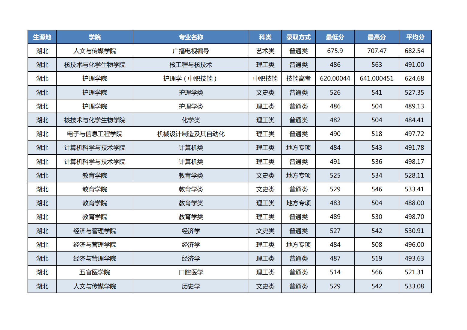 湖北科技学院－2021年湖北分专业录取分数