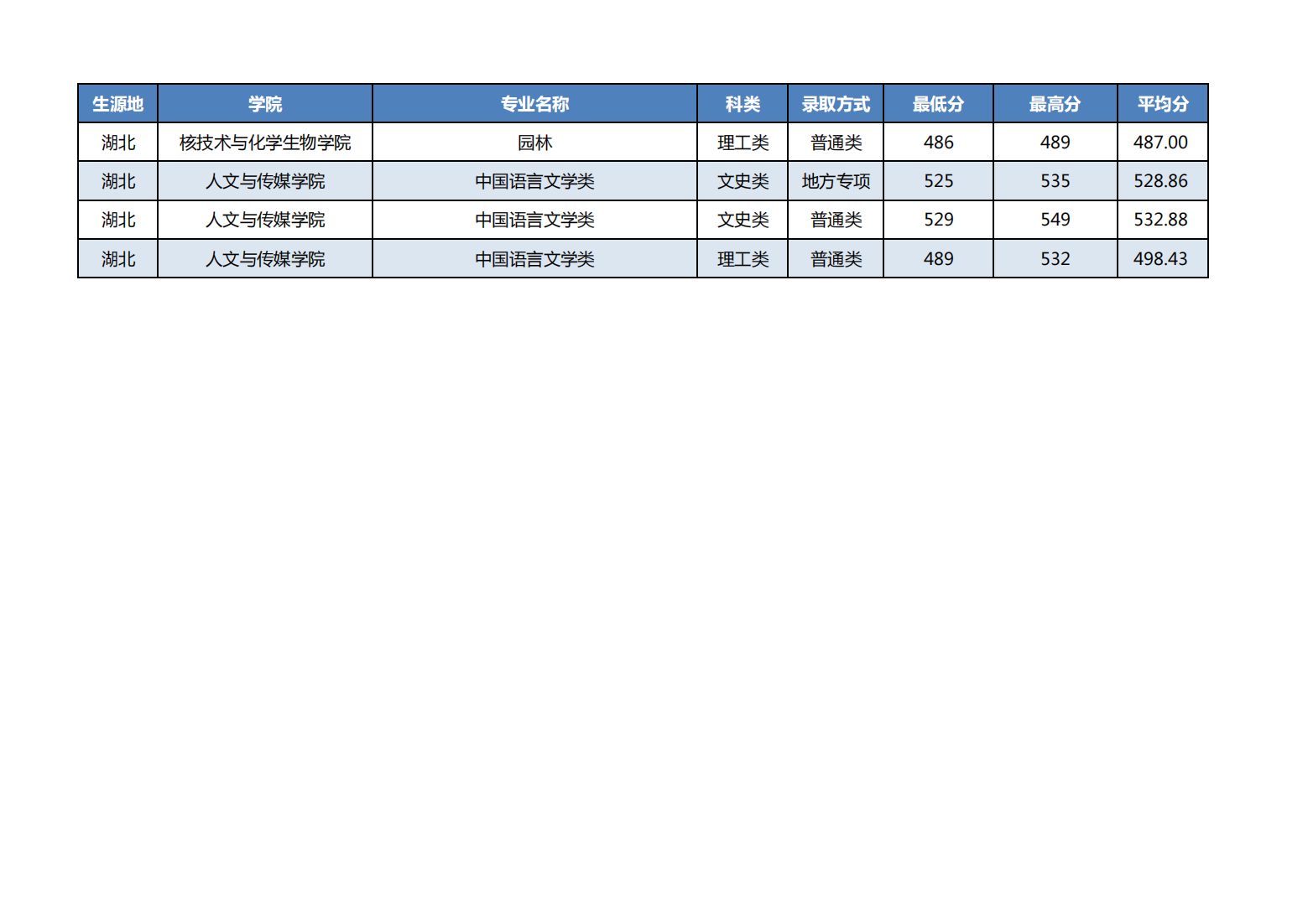 湖北科技学院－2021年湖北分专业录取分数