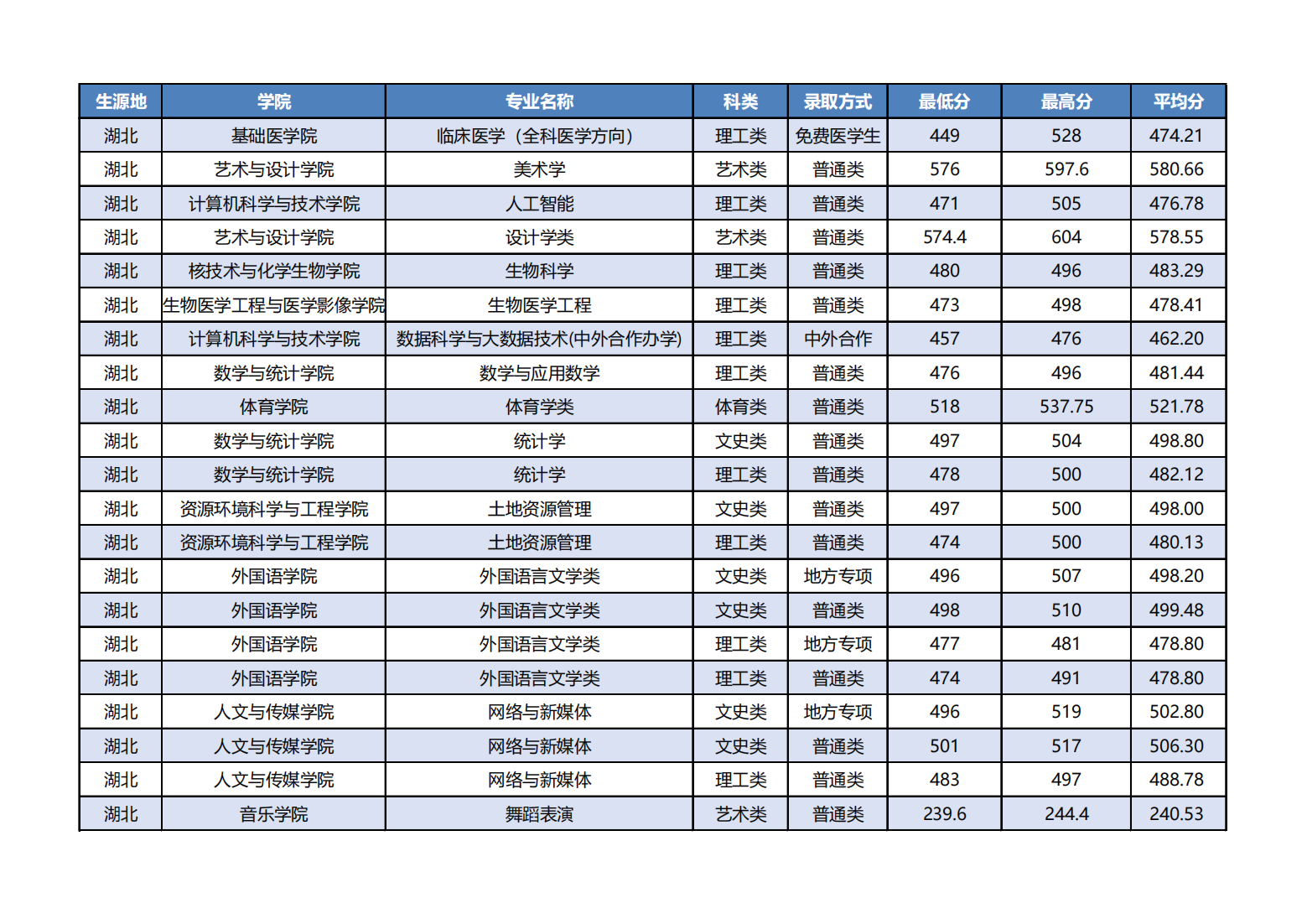 湖北科技学院－2022年湖北分专业录取分数
