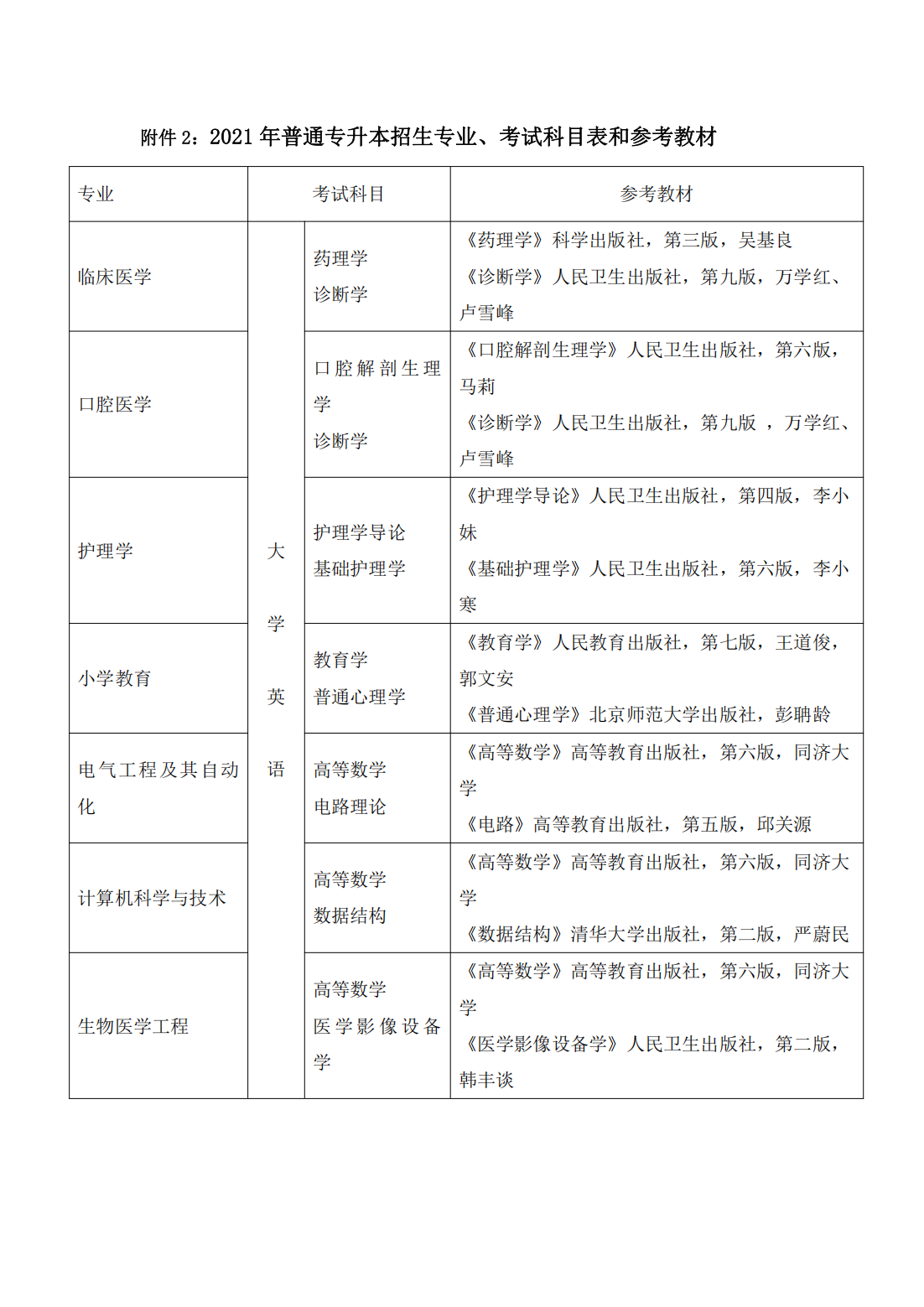 湖北科技学院－2021年普通专升本招生简章