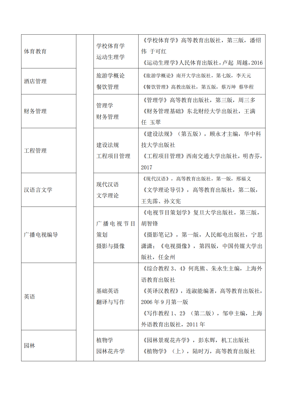 湖北科技学院－2021年普通专升本招生简章