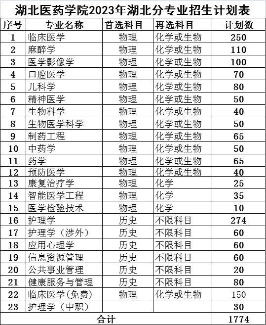 湖北医药学院2023年湖北分专业招生计划表