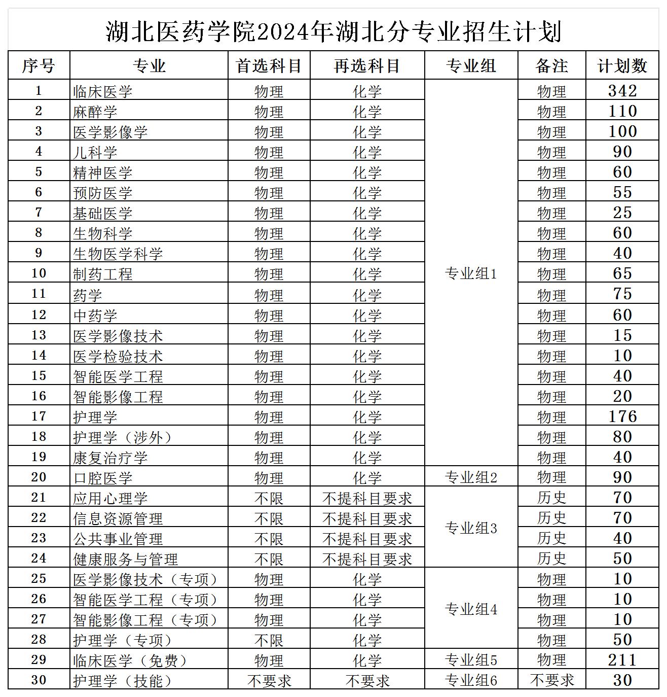 湖北医药学院2024年湖北分专业招生计划