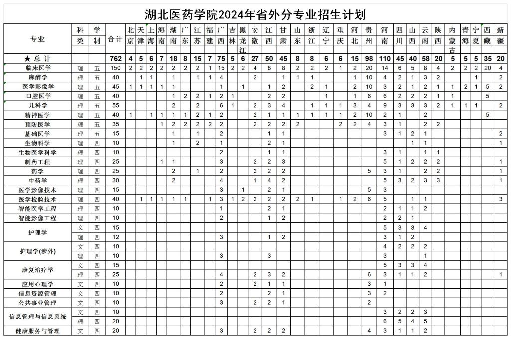 湖北医药学院2024年省外分专业招生计划