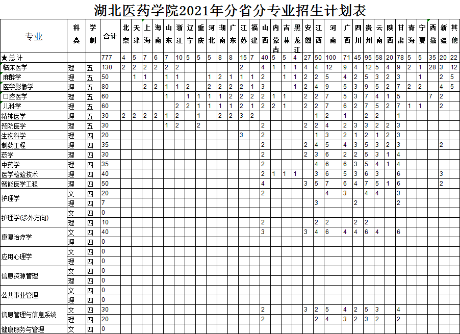 湖北医药学院2021年分省分专业招生计划表