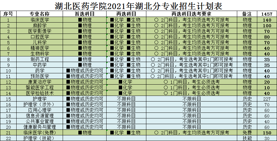 湖北医药学院2021年湖北分专业招生计划表