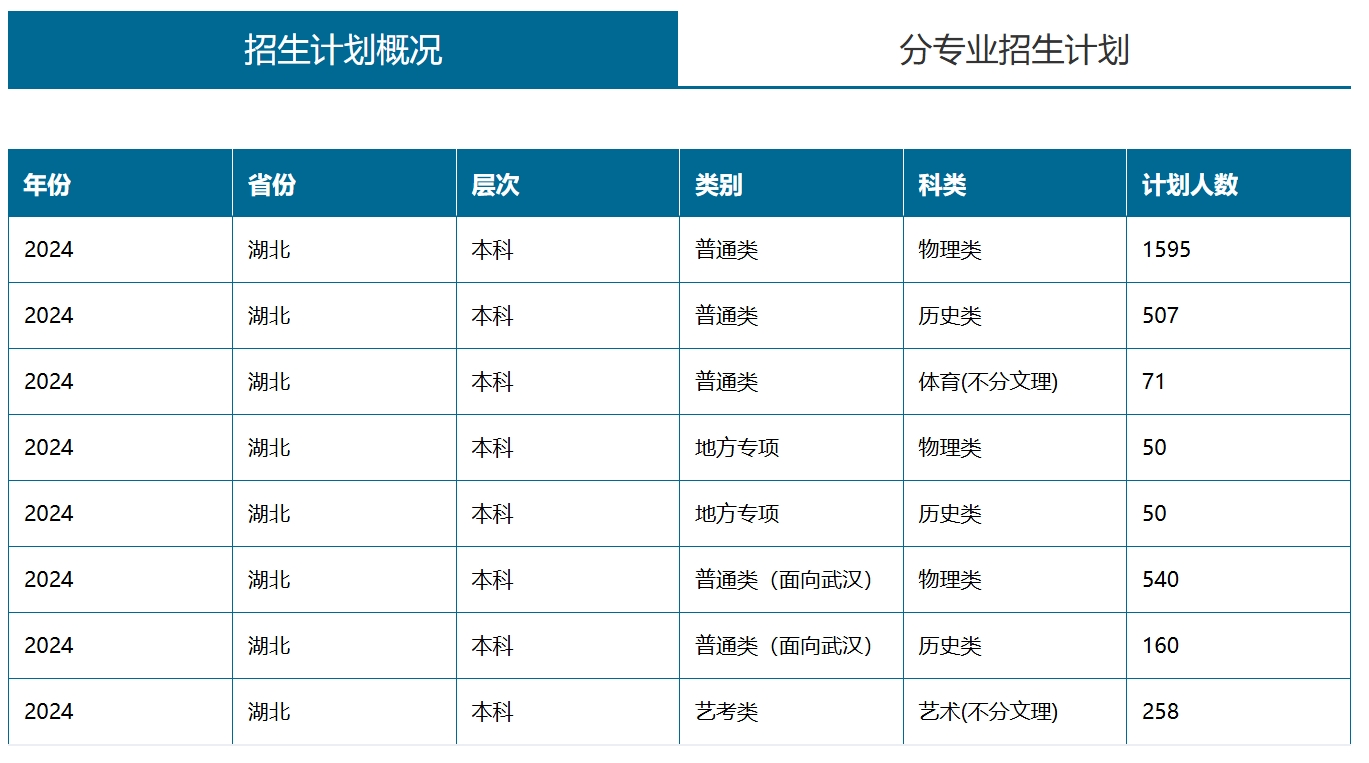 江汉大学－2024年招生计划（湖北）