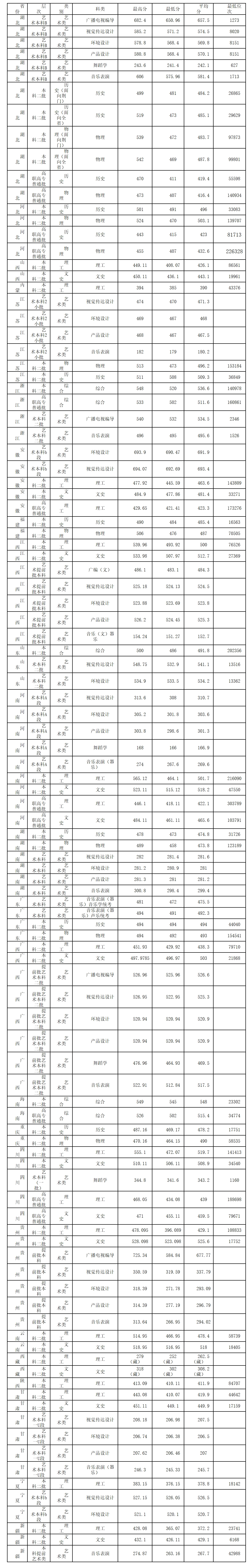 荆楚理工学院－2023年普通本、专科分省分科录取线