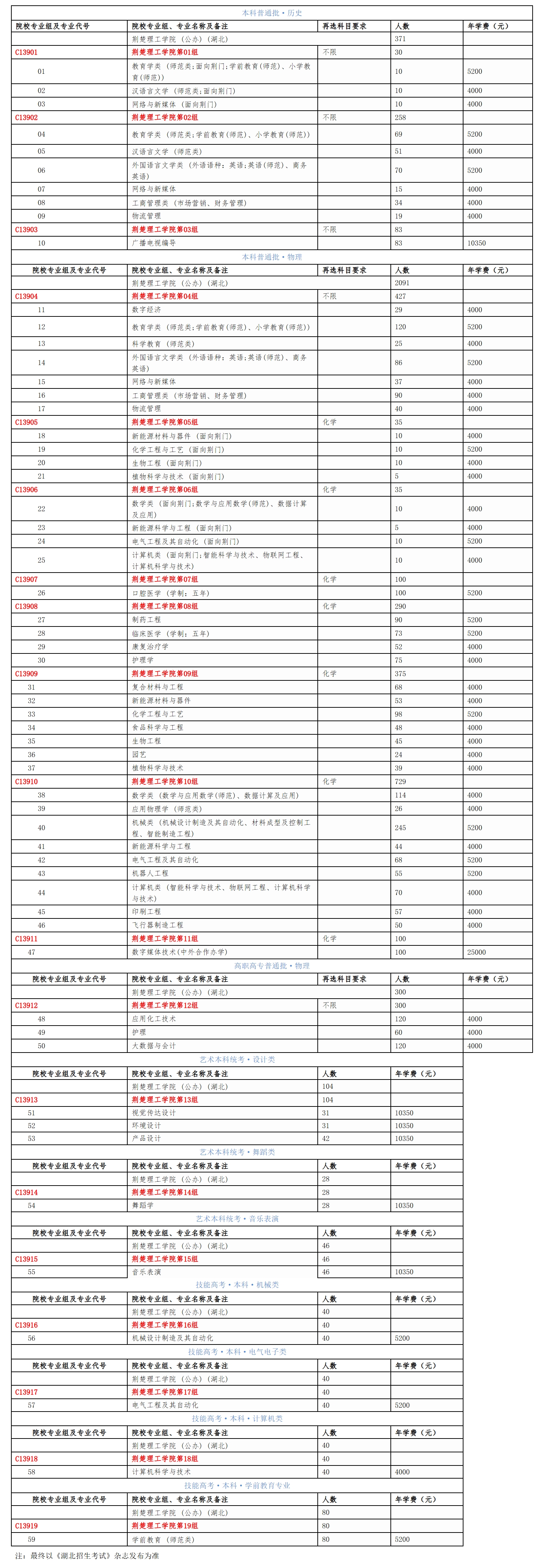 荆楚理工学院－2024年湖北招生·院校专业组、专业代号、计划数