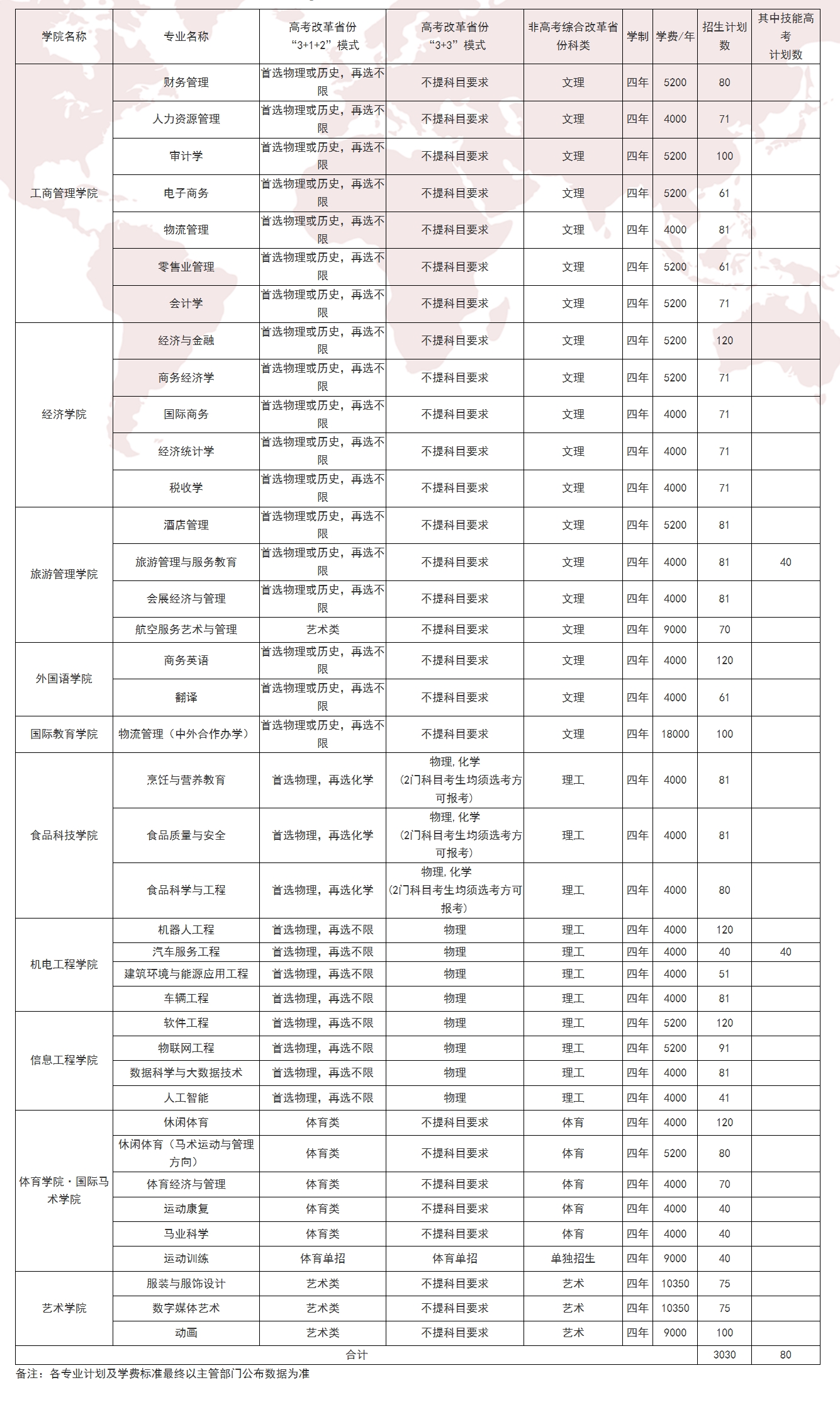023年武汉商学院本科专业招生计划一览表