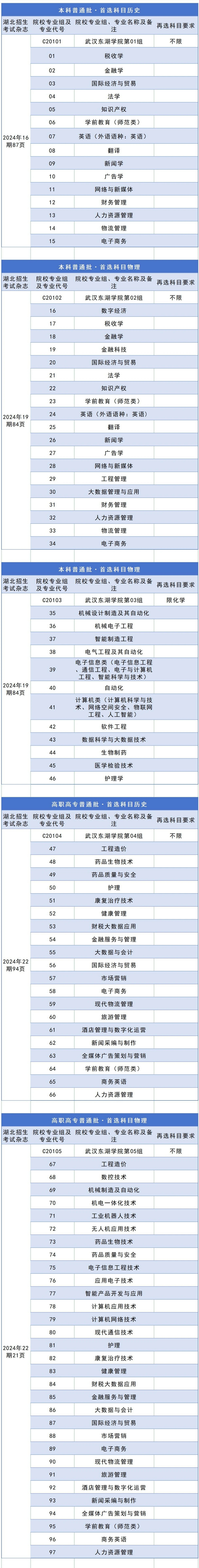 2024年武汉东湖学院在湖北省招生专业组及专业代码