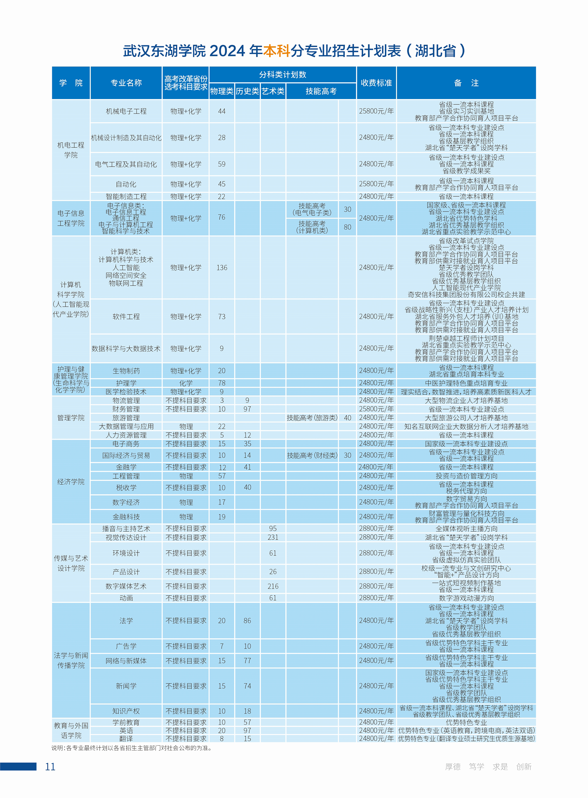 武汉东湖学院2024年本科分专业招生计划表（湖北省）