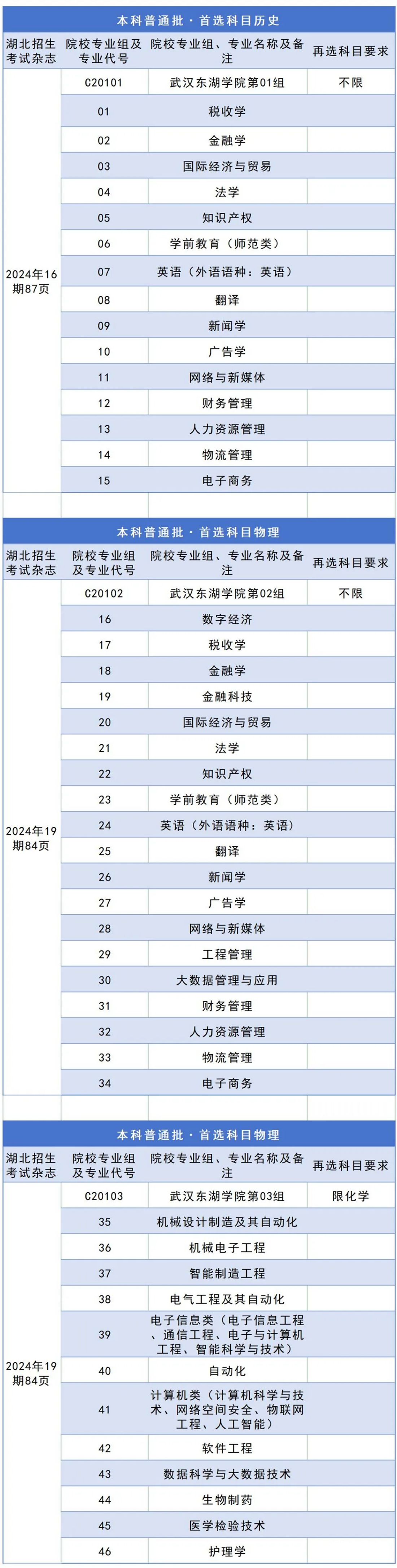 我校2024年湖北省专业组、专业代号及页码