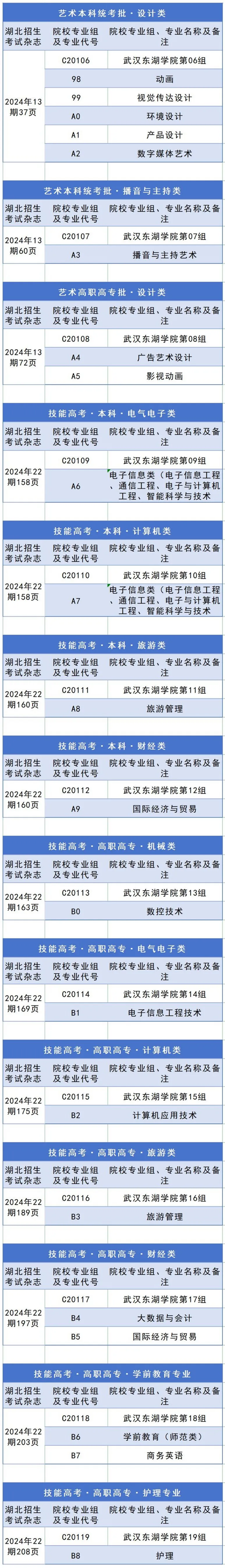我校2024年湖北省专业组、专业代号及页码
