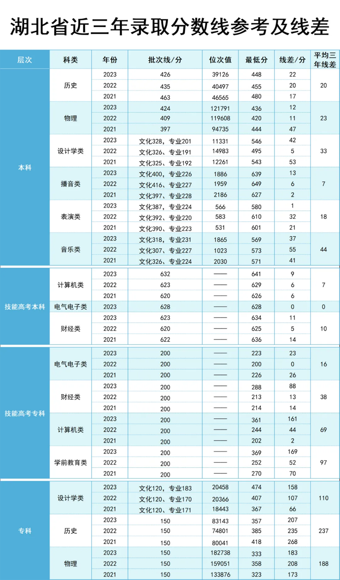 汉口学院全国录取分数及位次值参考