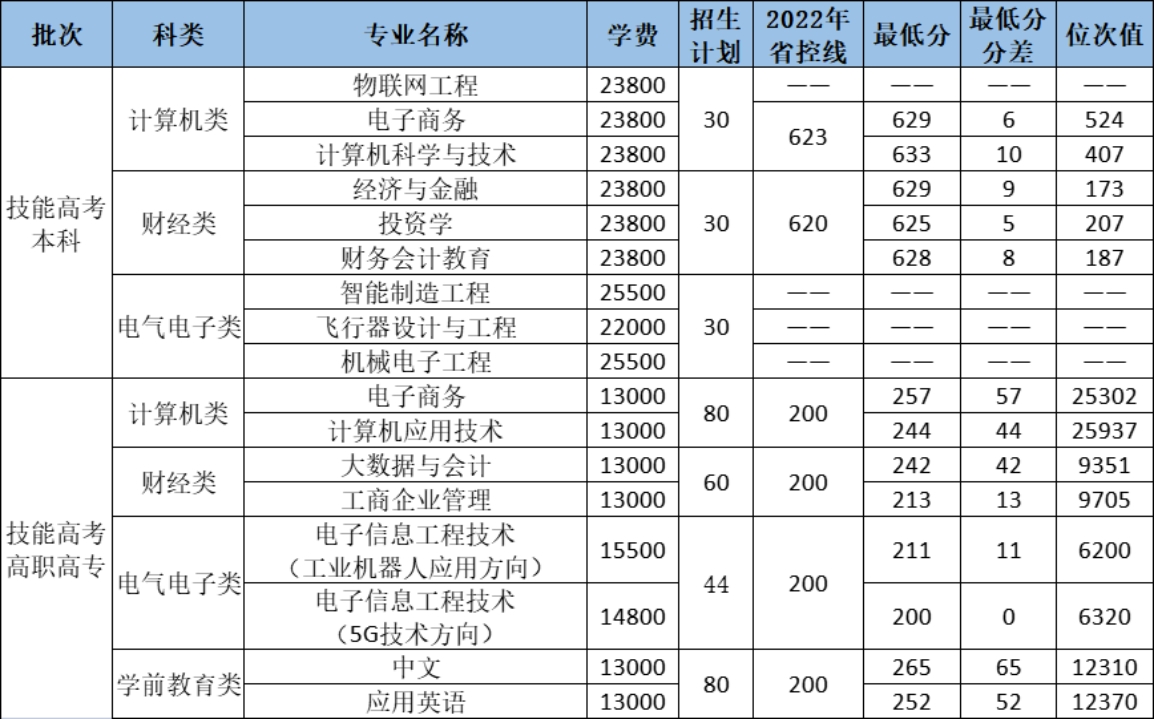 2023年技能高考本科、高职高专