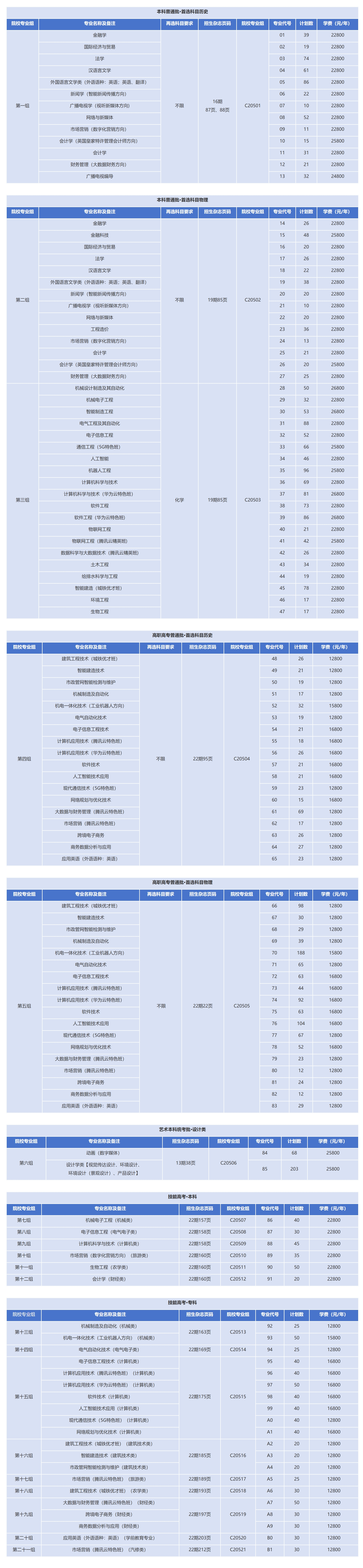 武昌首义学院2024年湖北省专业组、专业代号及页码统计 武昌首义学院2024年湖北省专业组、专业代号及页码统计