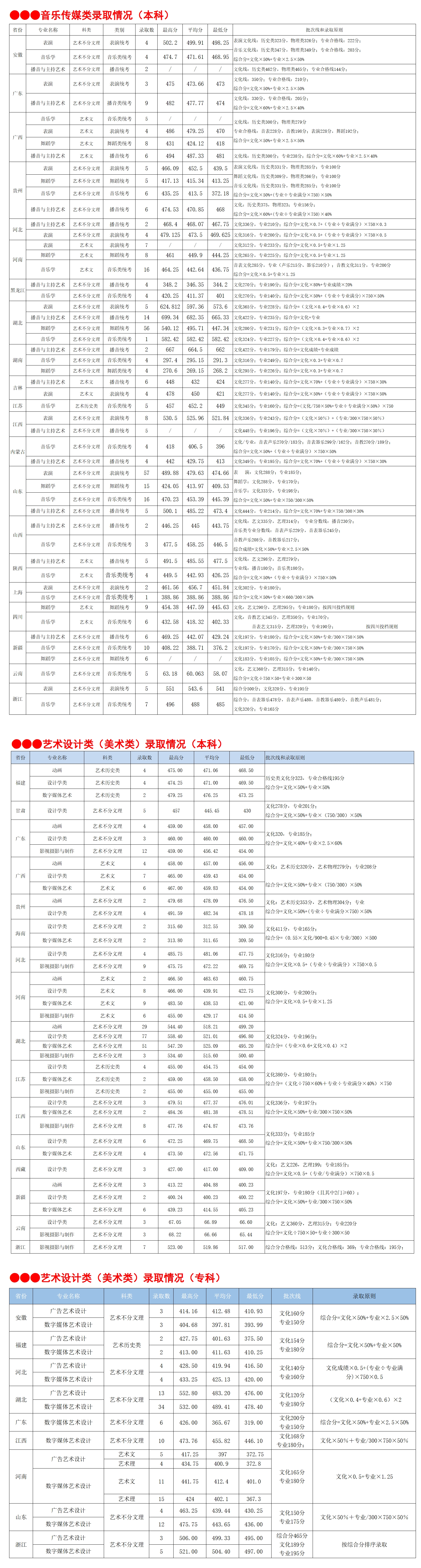 武昌理工学院－2024年艺术类招生录取分数情况