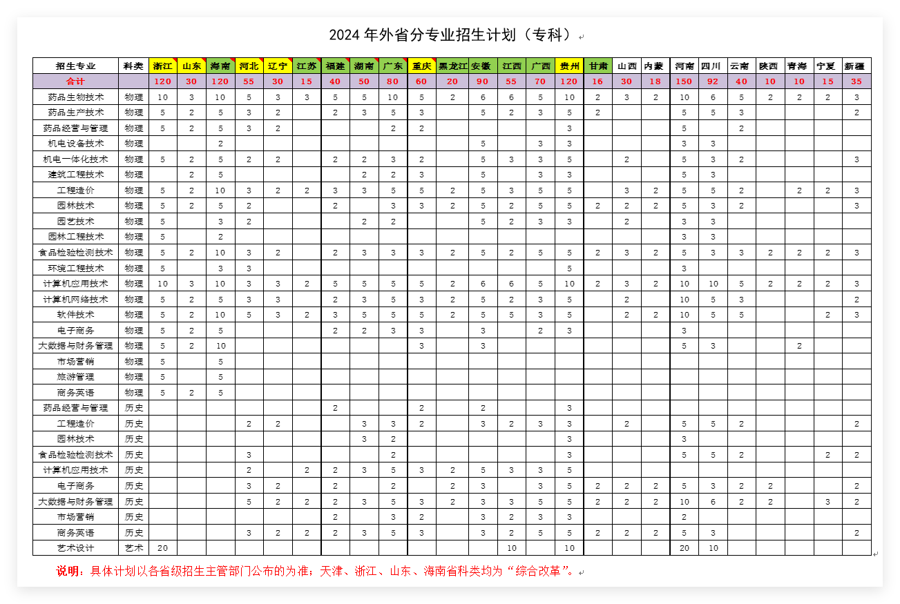 武汉生物工程学院－2024年外省分专业招生计划（专科）