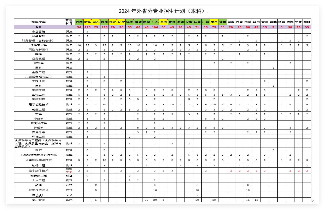武汉生物工程学院－2024年外省分专业招生计划（本科）