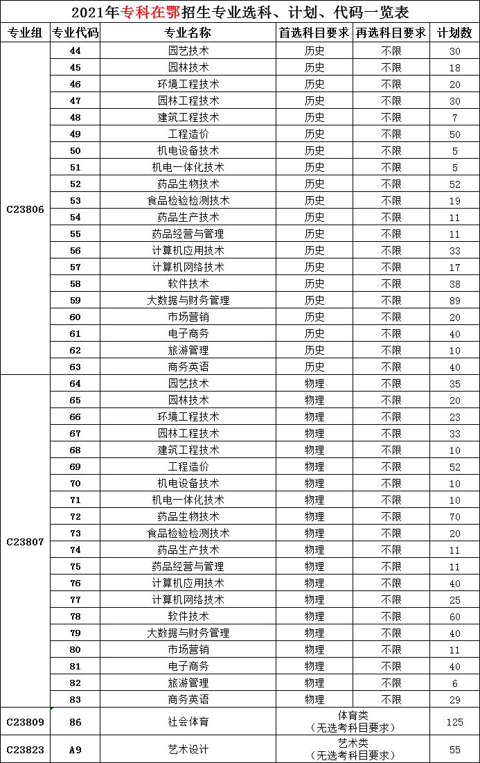 武汉生物工程学院－2021年在鄂专科招生专业选科、计划、代码一览表