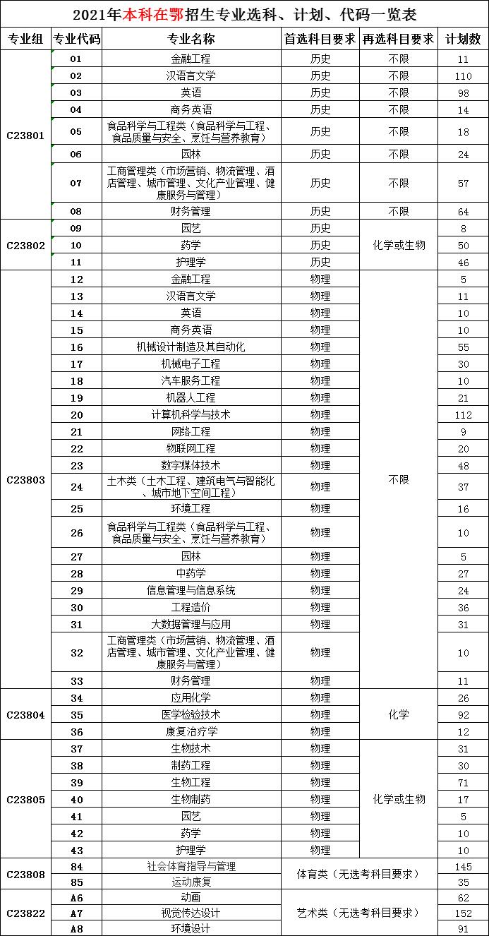 武汉生物工程学院－2021年在鄂本科招生专业选科、计划、代码一览表