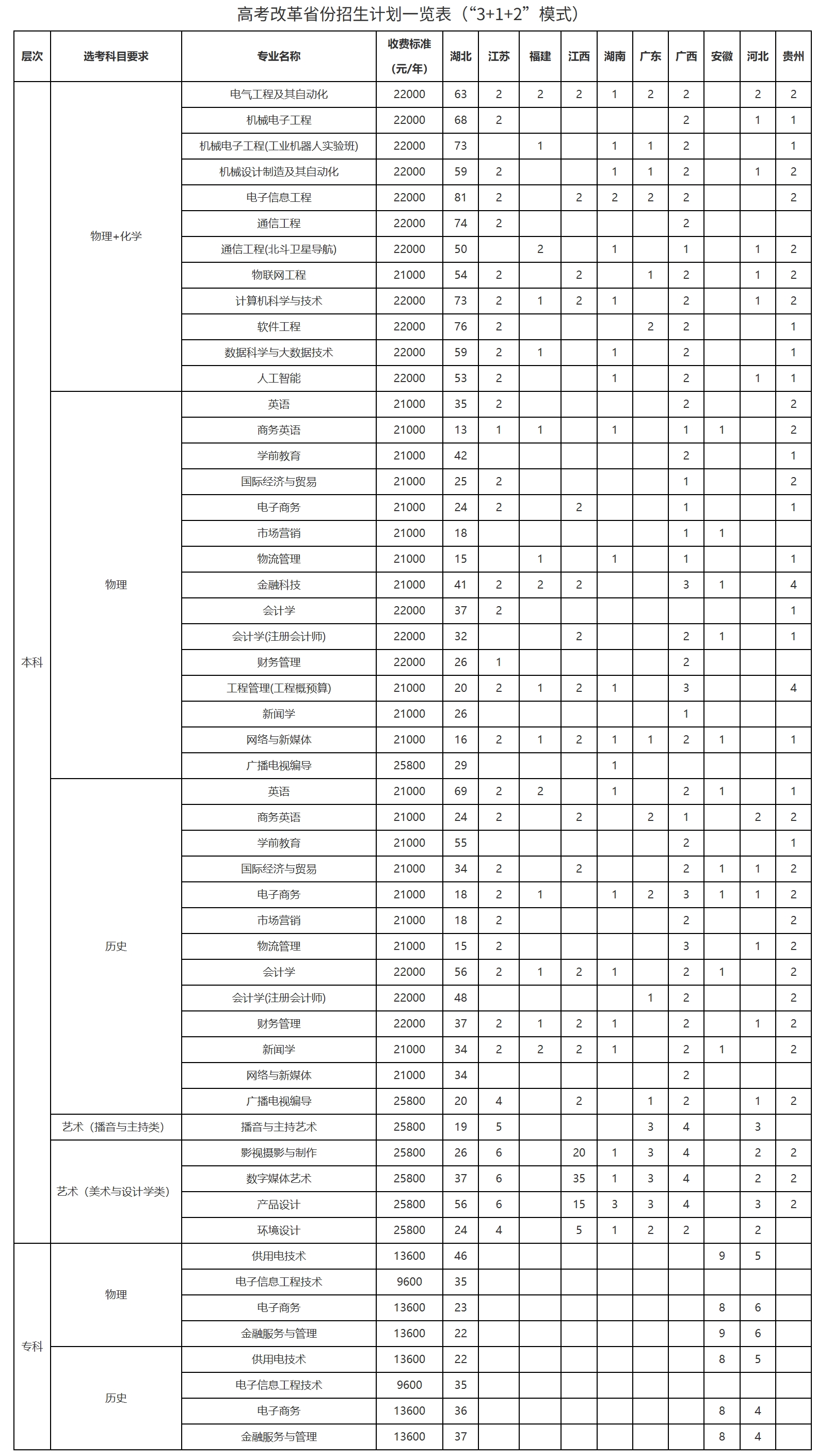 武汉晴川学院 - 2024年高考改革省份招生计划一览表（“3+1+2”模式）