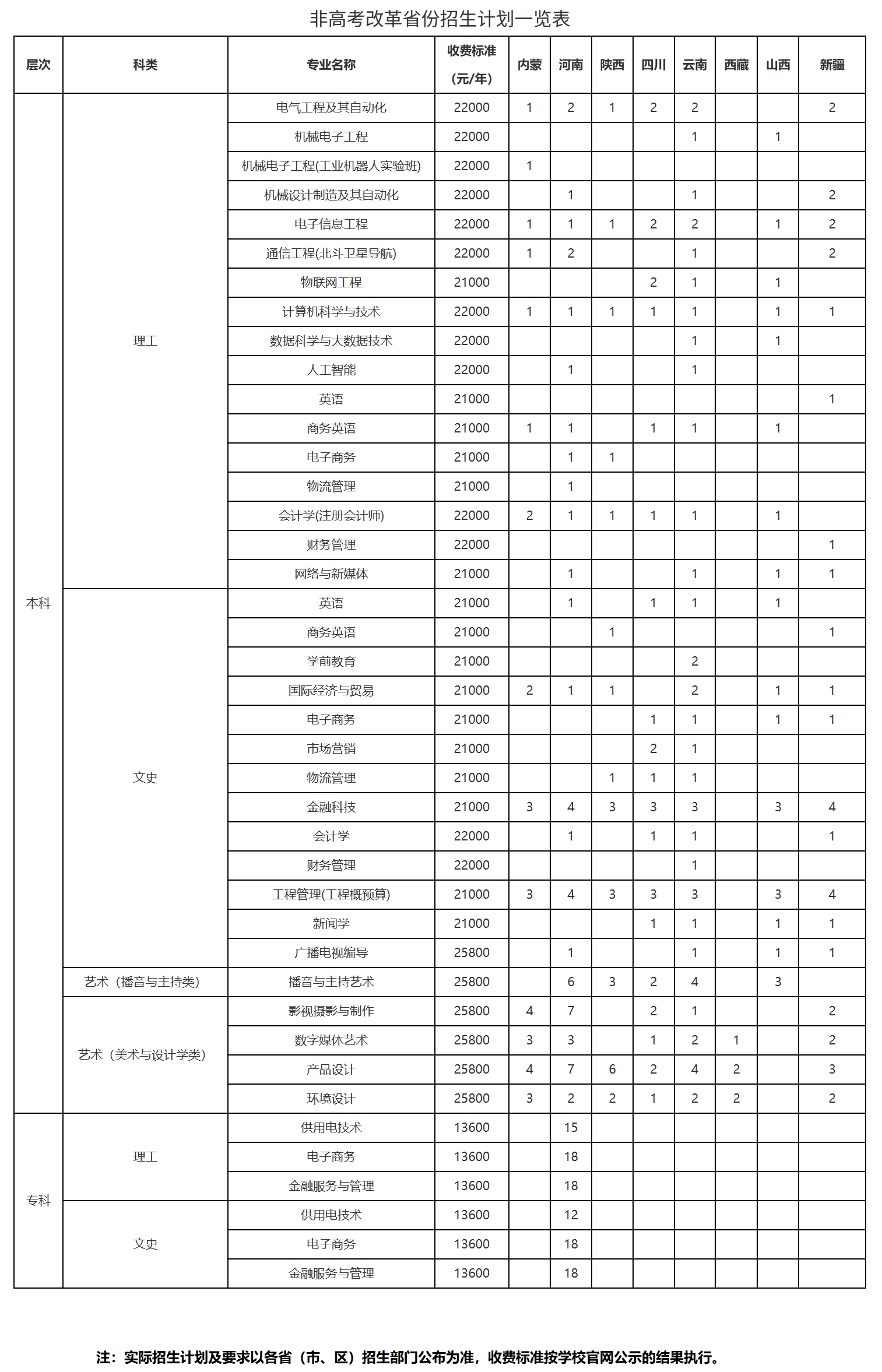 武汉晴川学院 - 2024年非高考改革省份招生计划一览表