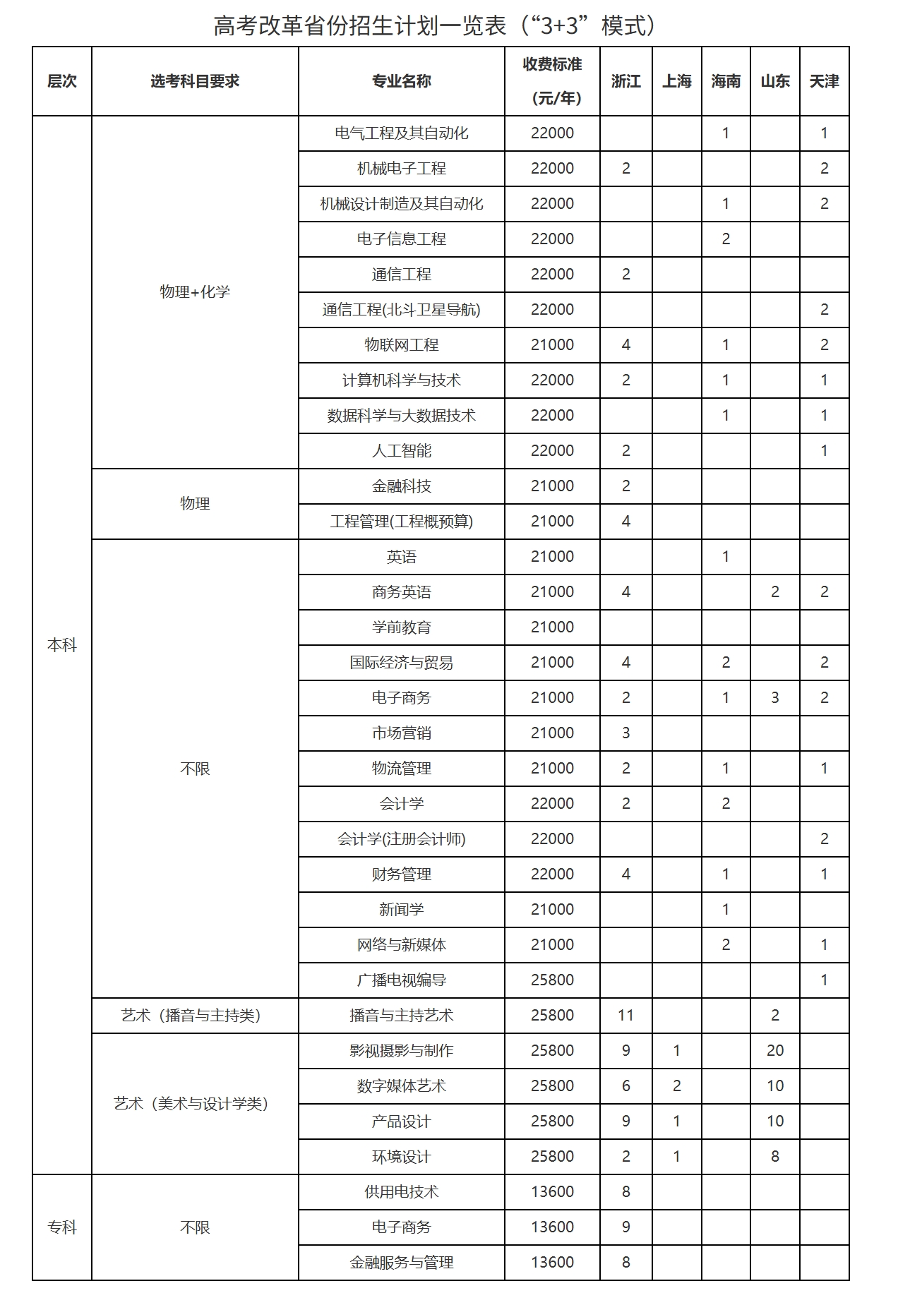 武汉晴川学院 - 2024年高考改革省份招生计划一览表（“3+3”模式）