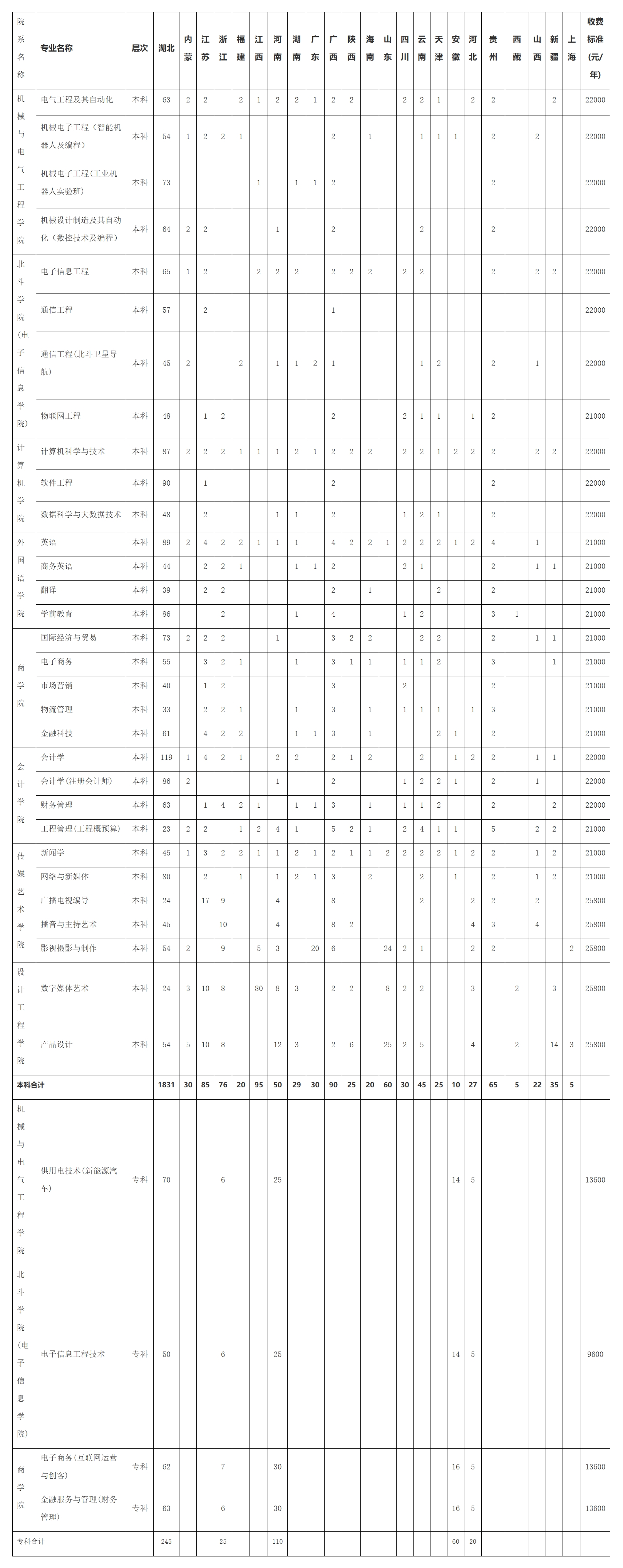 武汉晴川学院 - 2022年本专科分省分专业招生计划