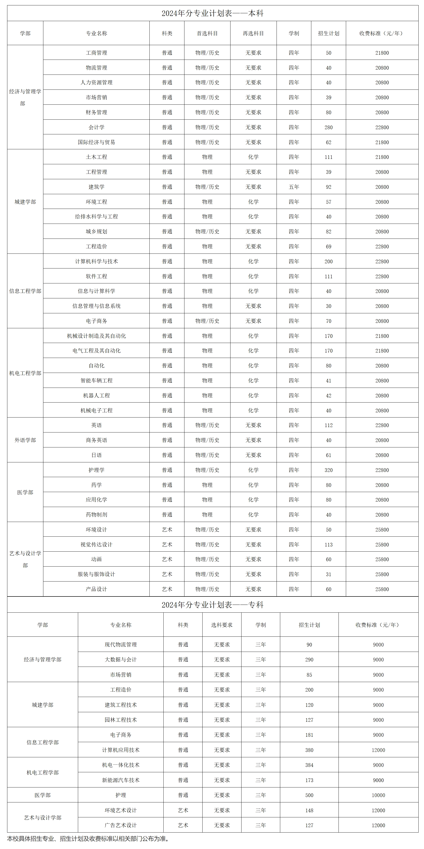 武汉城市学院2024年招生计划