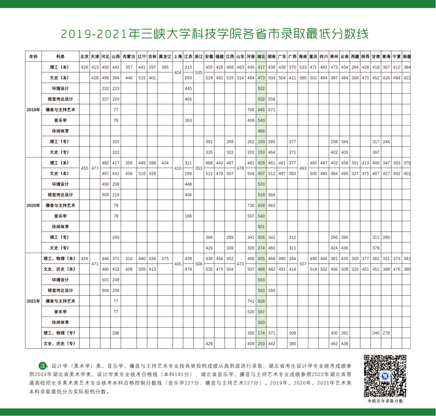 三峡大学科技学院2022年报考指南