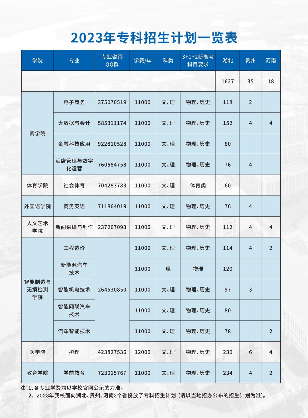 2023年专科招生计划一览表