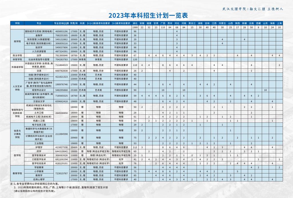 2023年本科招生计划一览表