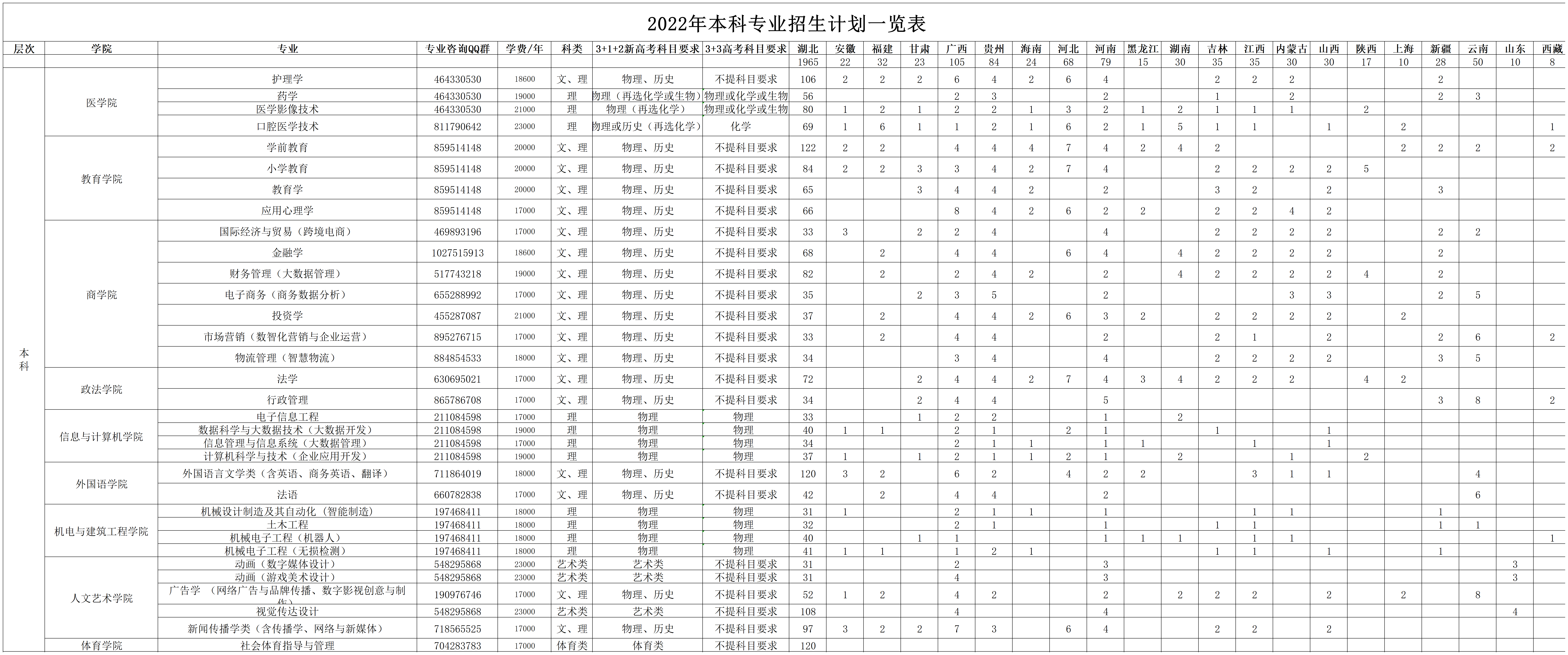 2022年本科专业招生计划一览表