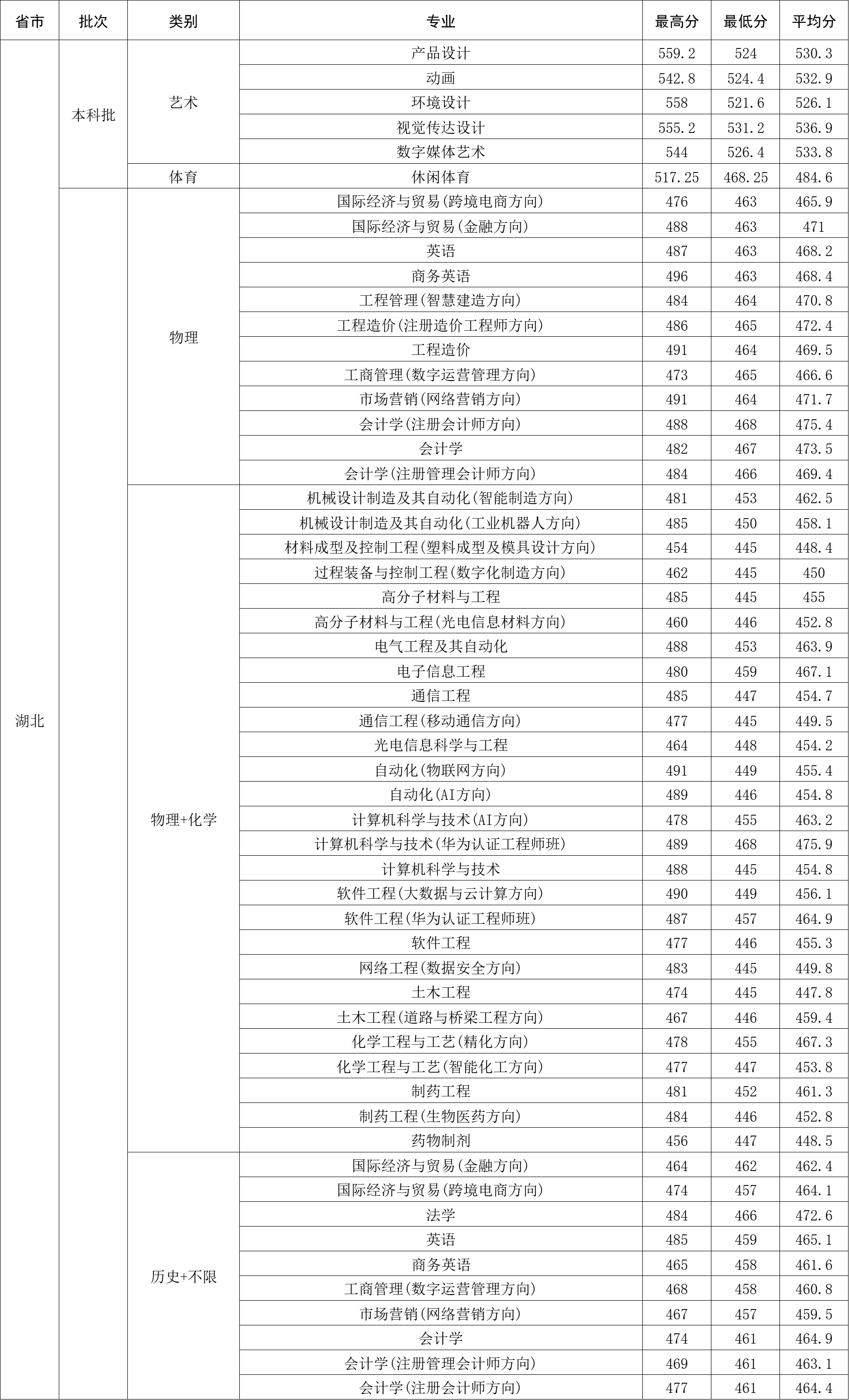 武汉工程大学邮电与信息工程学院-2024年湖北省本科批录取分数 武汉工程大学邮电与信息工程学院-2024年湖北省本科批录取分数