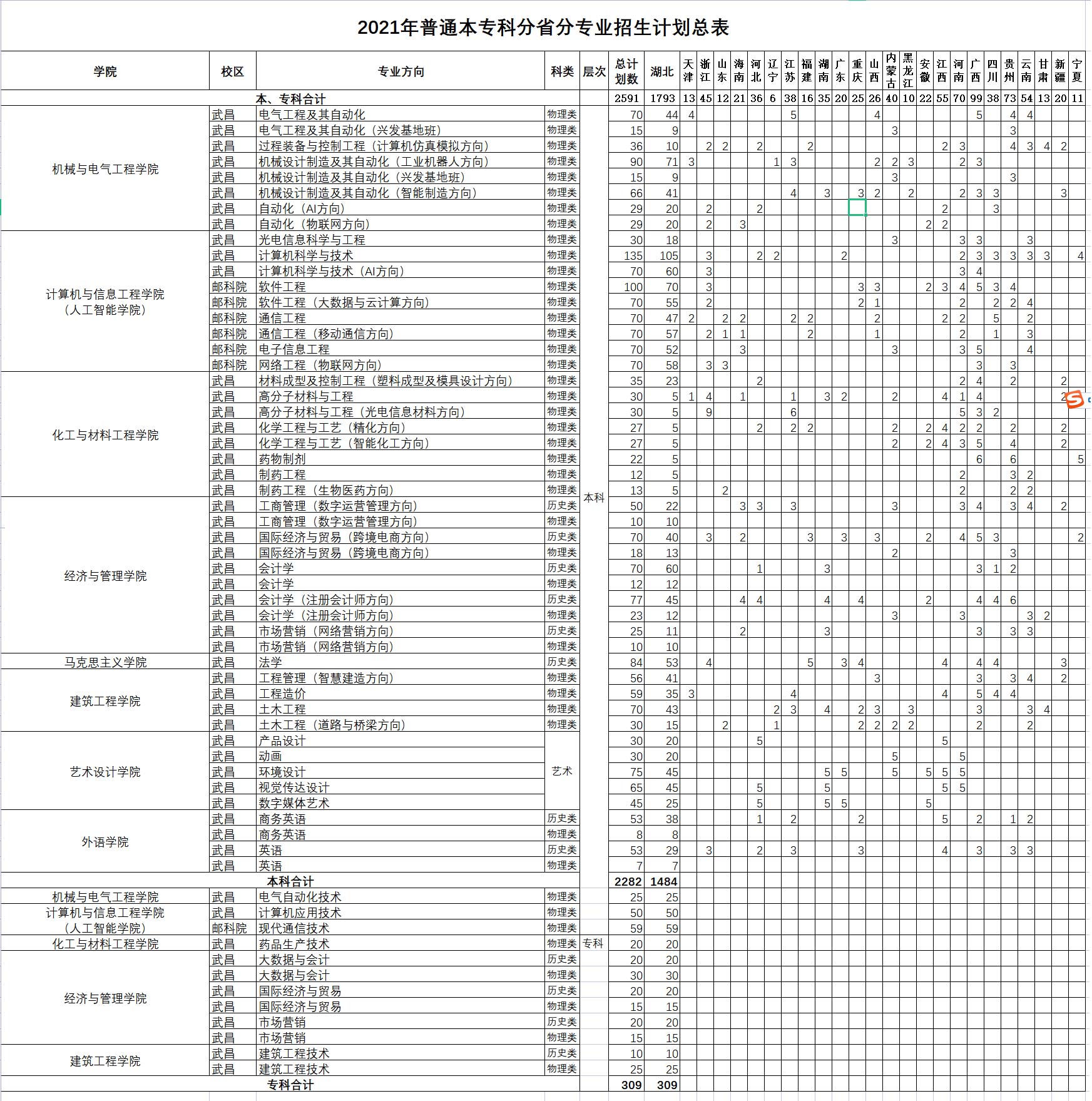 武汉工程大学邮电与信息工程学院－2021年普通本专科分省分专业招生计划总表