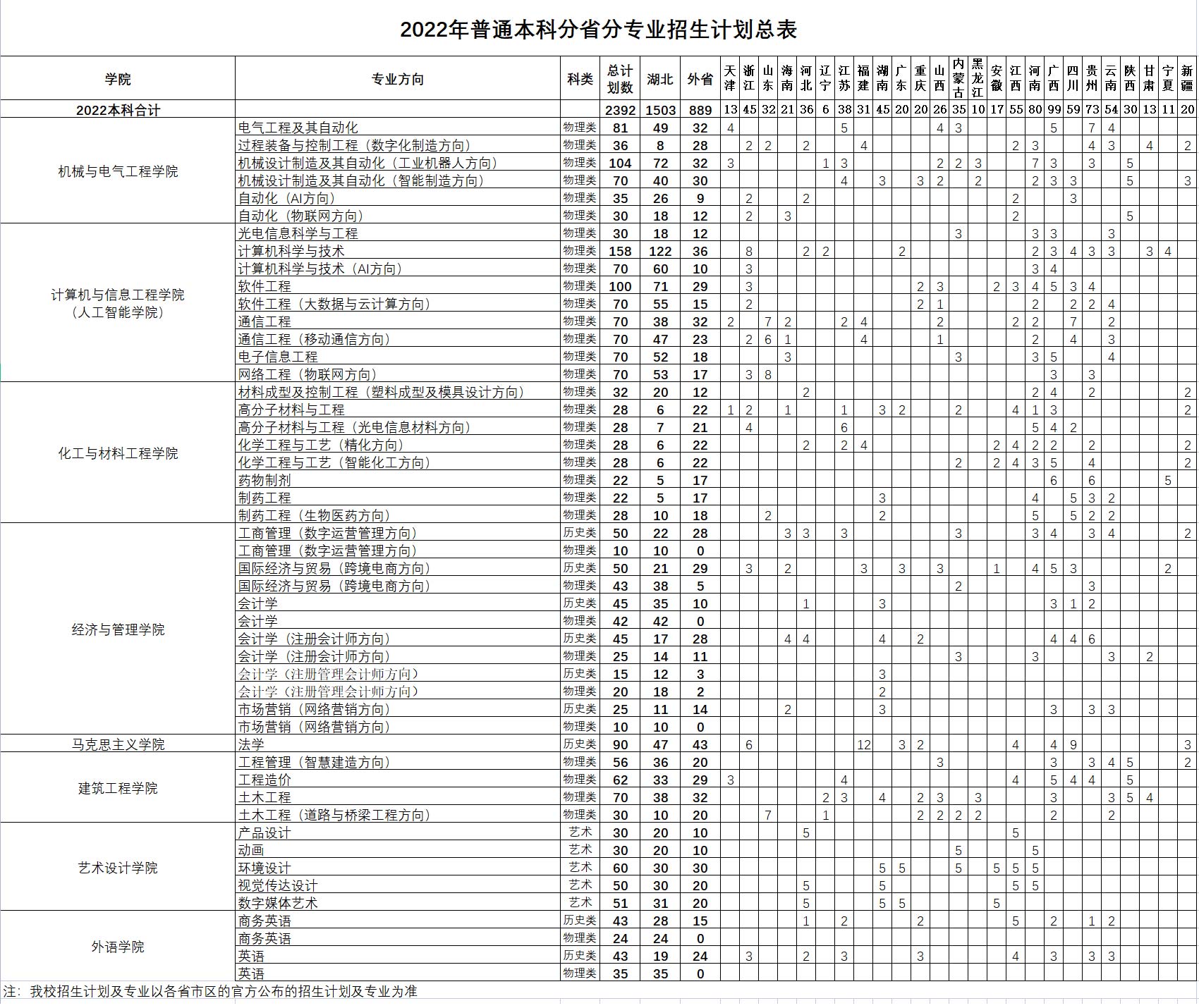 武汉工程大学邮电与信息工程学院－2022年普通本科分省分专业招生计划总表（指南）