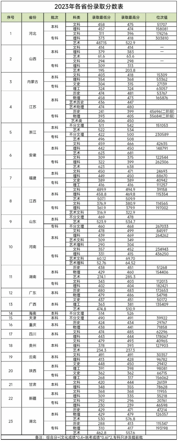 2023年招生分数线