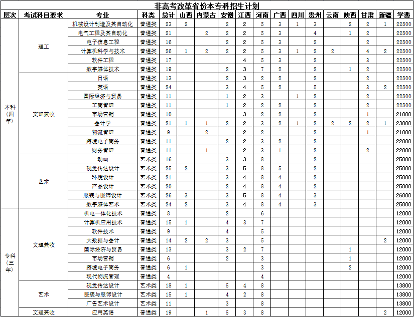 武汉纺织大学外经贸学院-2023年非高考改革省份本专科招生计划