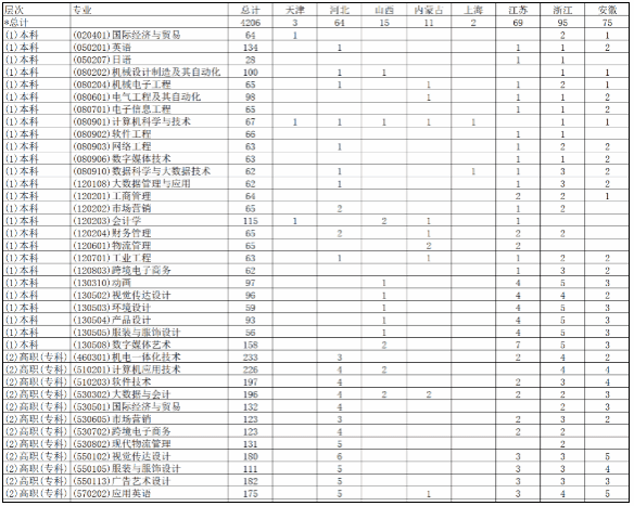 武汉纺织大学外经贸学院－2024年本专科各省招生计划及收费标准