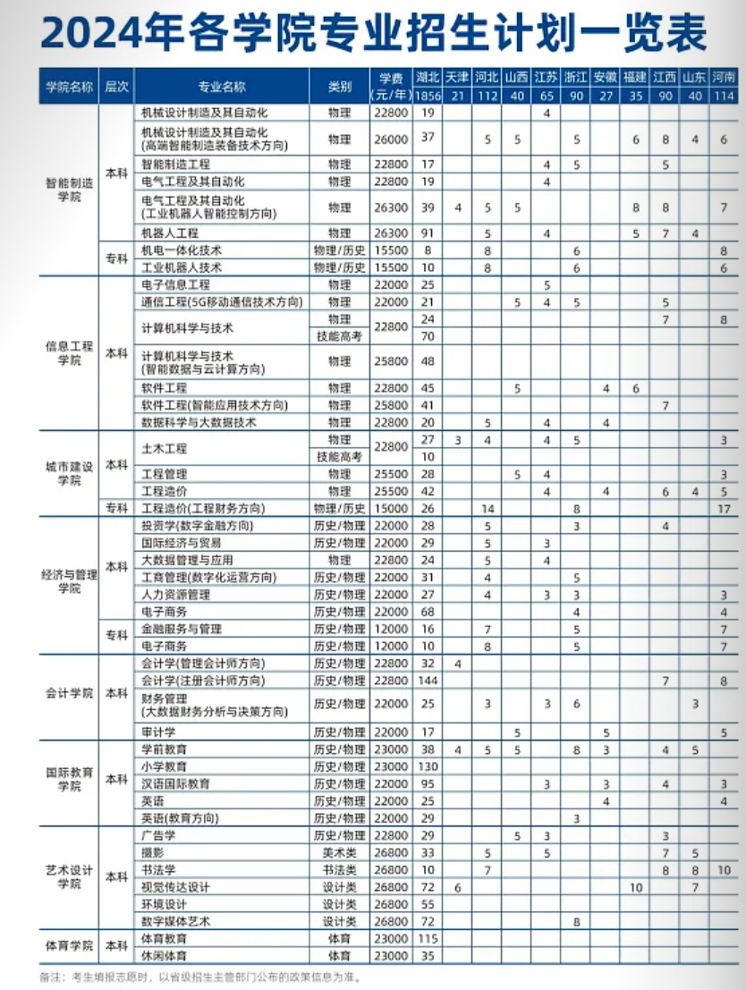 武昌工学院-2024年招生计划(省外 - 湖北、天津、河北、山西、江苏、浙江、安徽、福建、江西、山东、河南、湖南、四川、贵州、西藏、陕西、甘肃、宁夏、新疆、广东)