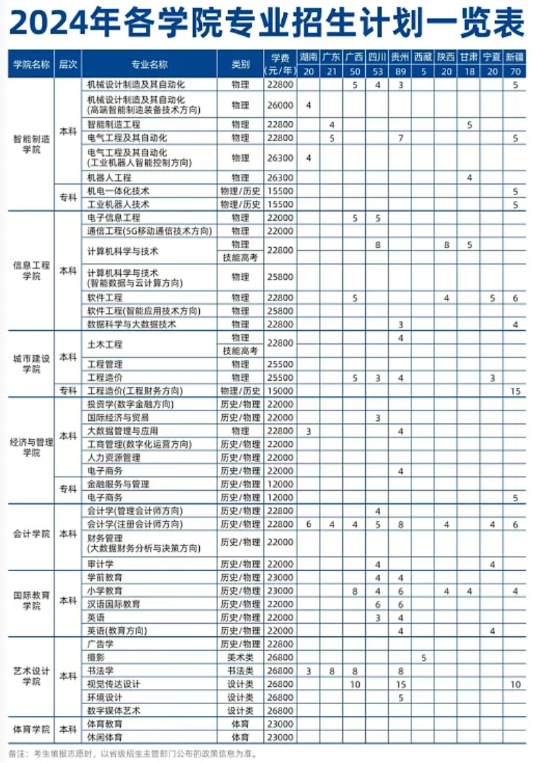 武昌工学院-2024年招生计划(省外 - 湖北、天津、河北、山西、江苏、浙江、安徽、福建、江西、山东、河南、湖南、四川、贵州、西藏、陕西、甘肃、宁夏、新疆、广东)