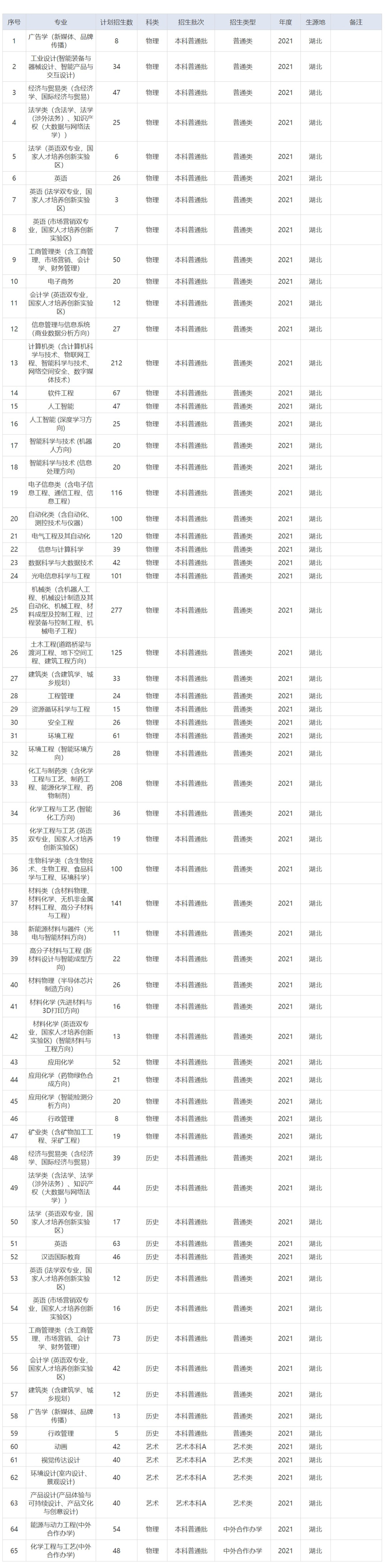 武汉工程大学－2021年按专业招生计划（湖北省）